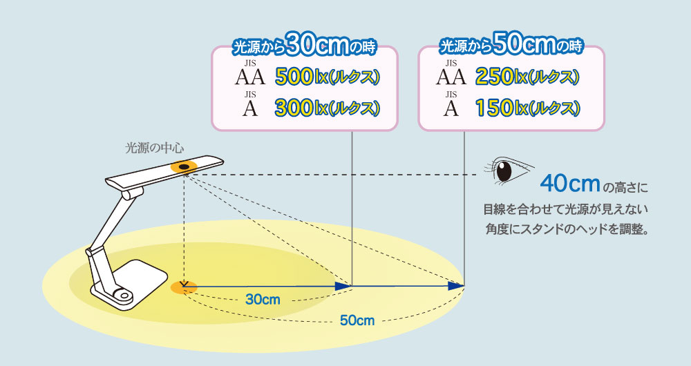 照らす範囲