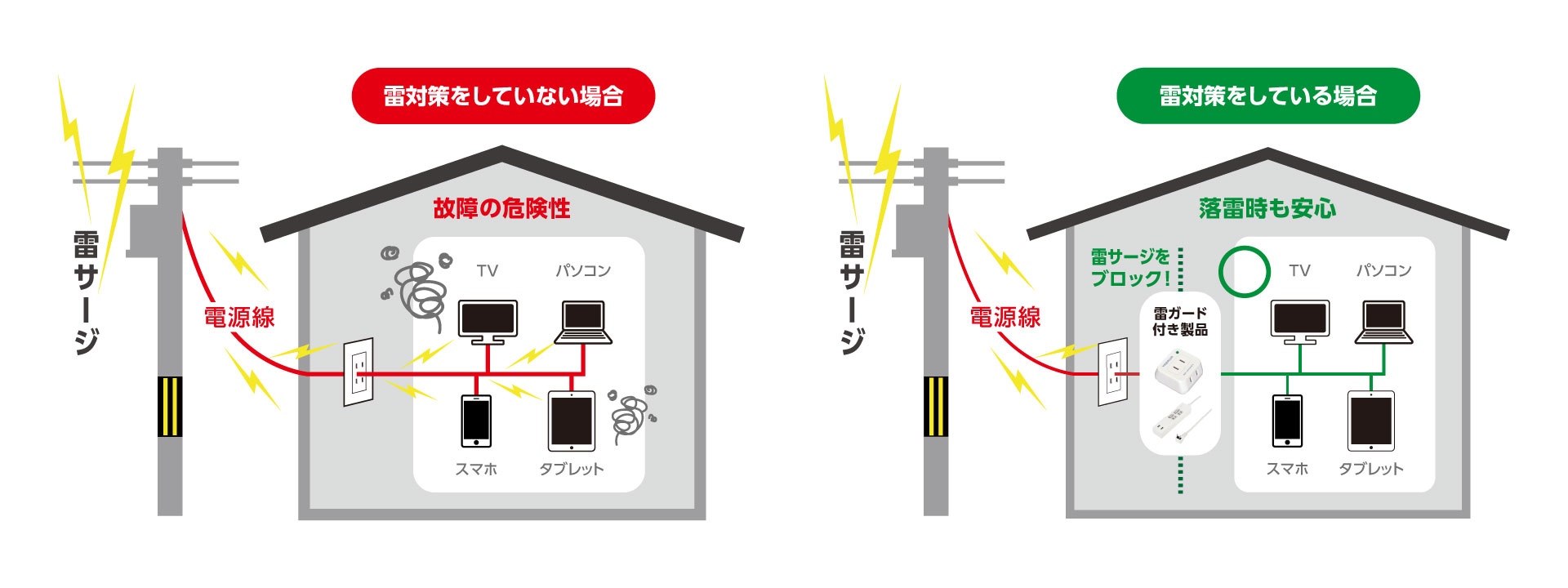 雷サージとは、雷により生じる瞬間的な高電圧を言います。雷サージは配線と電源コードを介して入り込み、接続している電気機器を破壊します。