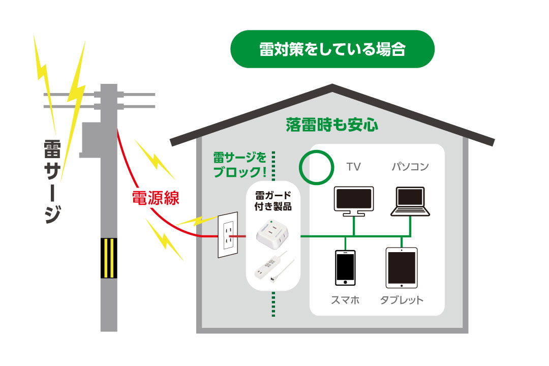 雷サージとは、雷により生じる瞬間的な高電圧を言います。雷サージは配線と電源コードを介して入り込み、接続している電気機器を破壊します。