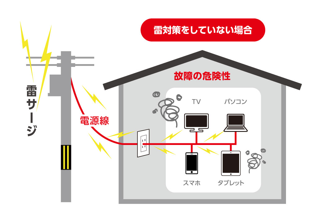 雷サージとは、雷により生じる瞬間的な高電圧を言います。雷サージは配線と電源コードを介して入り込み、接続している電気機器を破壊します。