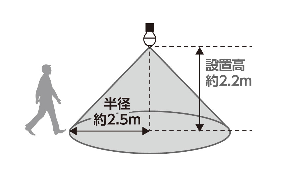 センサー検知範囲:や熱源などによる温度差を動きとしてとらえます