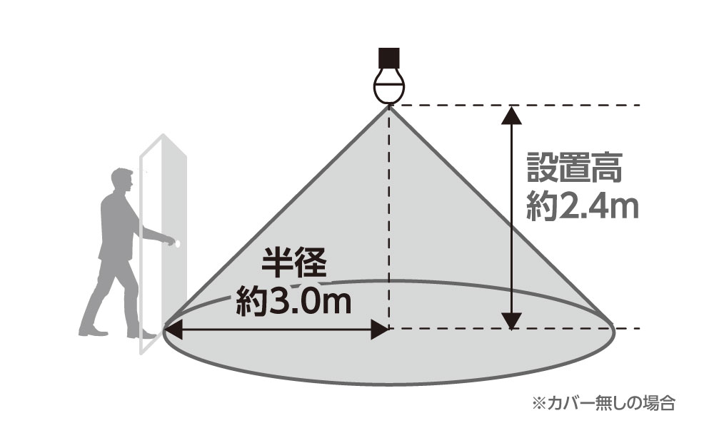 センサー検知範囲:人や物の動きをとらえて反応します