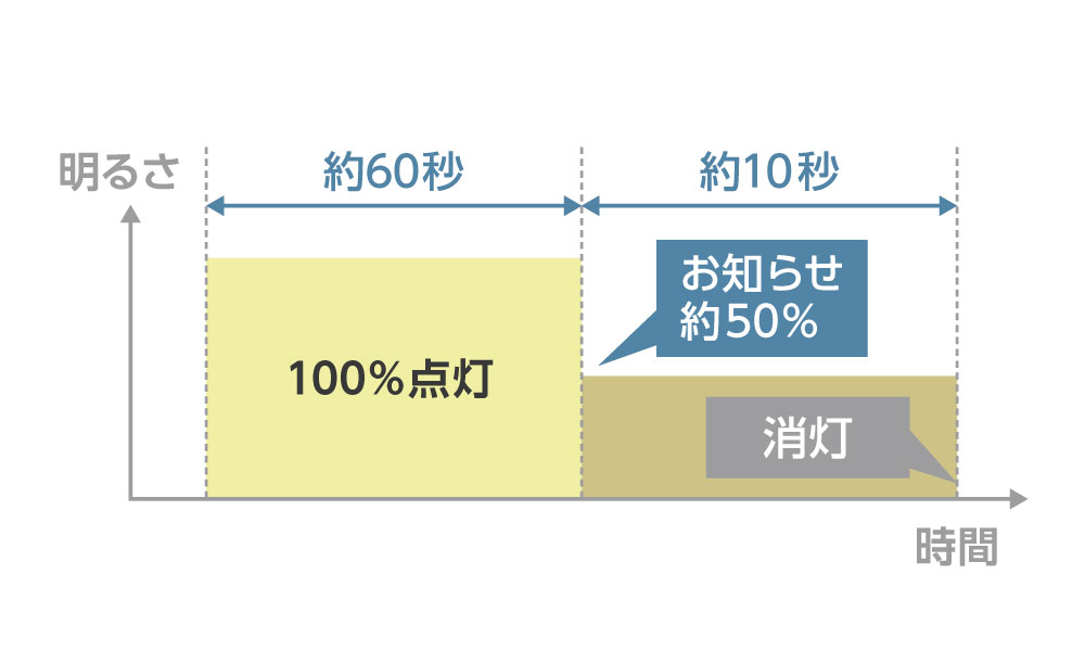 点灯時間:人や物の動きを検知しなくなってから、消灯の約10秒前に約50％の明るさに減光してお知らせします