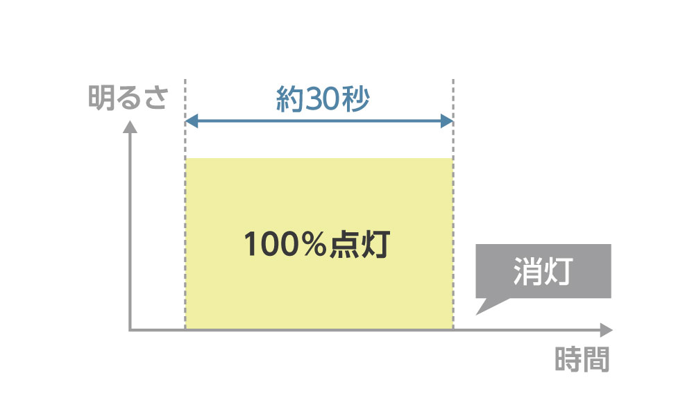 点灯時間:人や物の動きを検知しなくなってから、約30秒後に自動で消灯します。