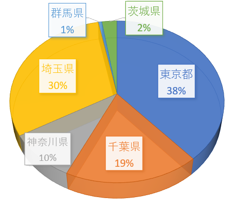 住まい（本社勤務者）