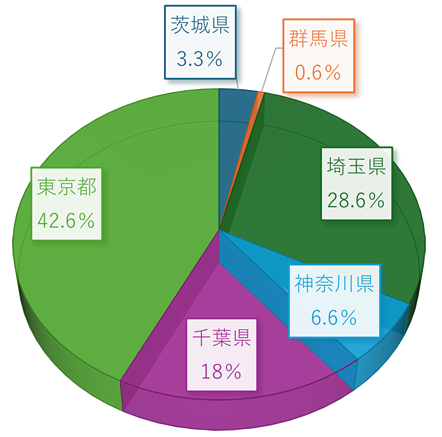 住まい（本社勤務者）