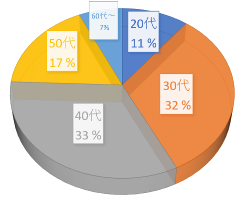 社員年齢構成