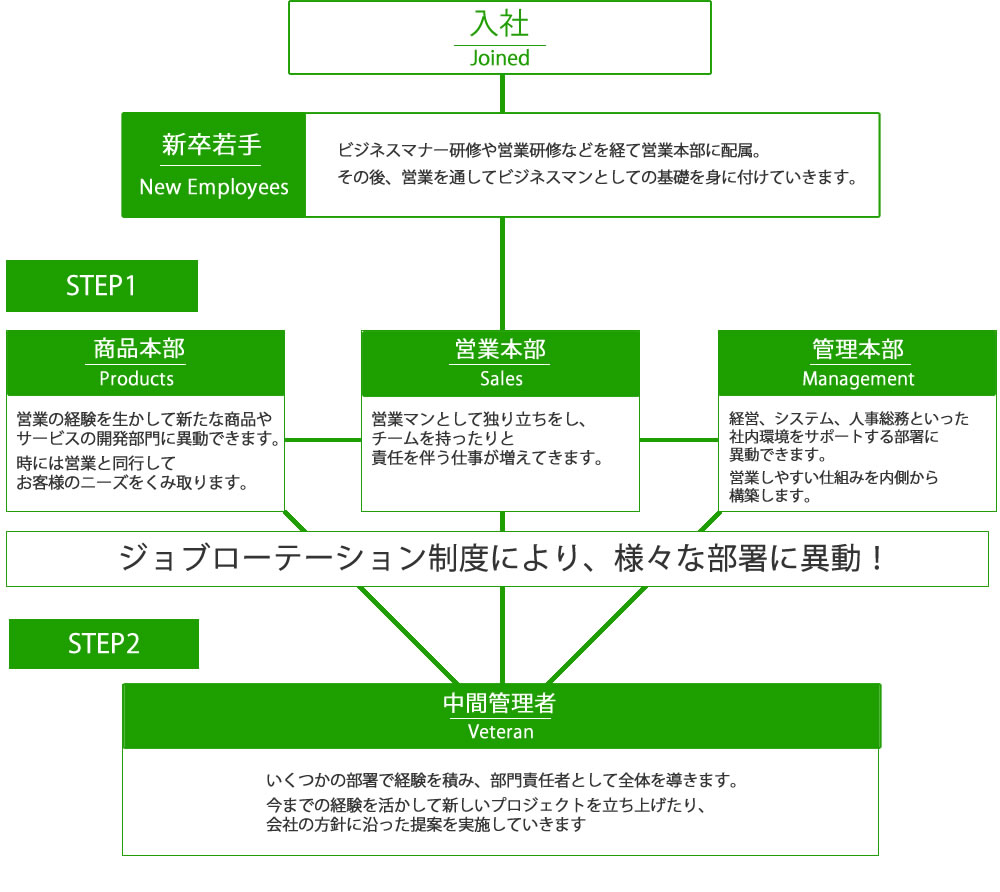 入社までのワークフロー